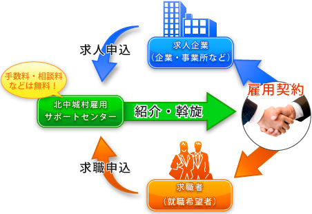 無料事業紹介所の仕組みのイメージ図