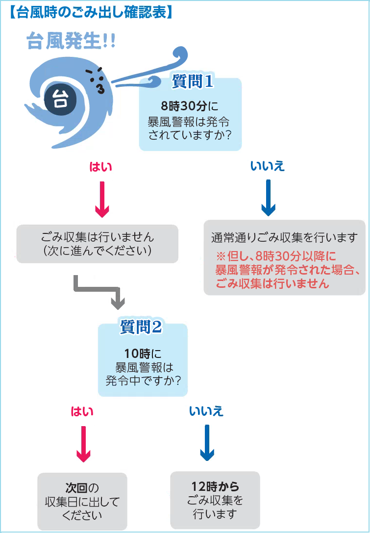 台風時にごみ収集が行われるかは、以下の質問フローにお答えいただくことで判断できます。 質問1.午前8時30分時点で暴風警報は発令されていますか? 「いいえ」の場合、通常通りごみ収集を行います。ただし、午前8時30分以降に暴風警報が発令された場合、ごみ収集は行いません。 「はい」の場合、ごみ収集は行いません。（質問2に進んでください。）  質問2.午前10時00分に暴風警報は発令中ですか？ 「はい」の場合、次回の収集日に出してください。 「いいえ」の場合、正午12時からごみ収集を行います。