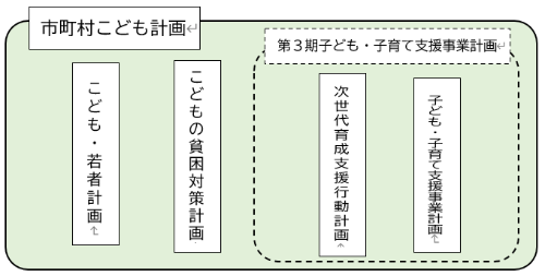 市町村こども計画の構成