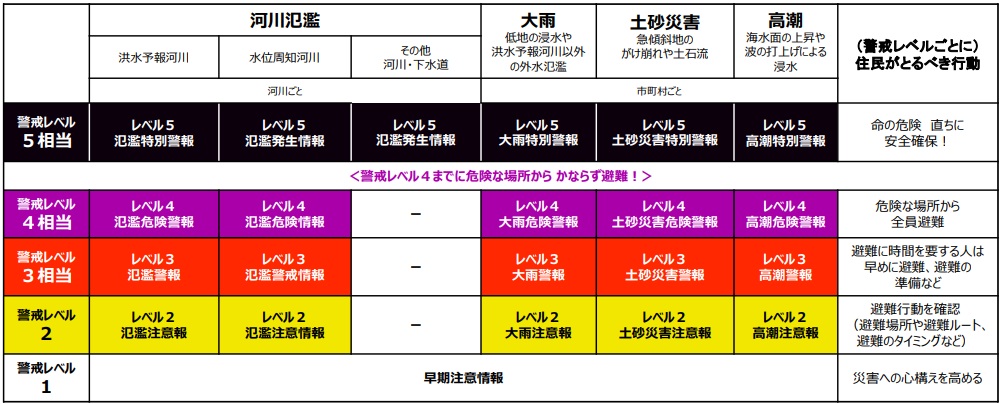 新たな防災気象情報