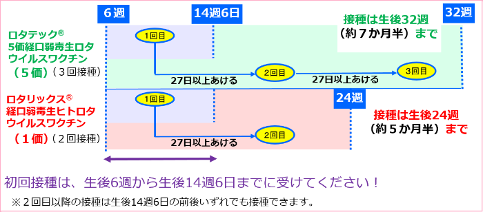 接種スケジュールは上の表をご覧ください。不明点などありましたら、健康保険課までご連絡ください。