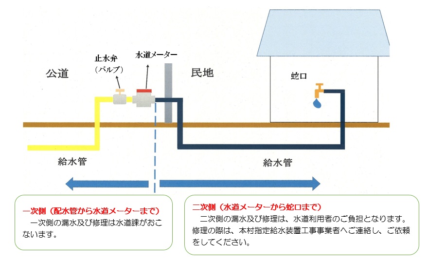 一次側（配水管から水道メーターまで)一次側の漏水及び修理は水道課がおこないます。二次側（水道メーターから蛇口まで）二次側の漏水及び修理は、水道利用者のご負担となります。修理の際は、本村指定給水装置工事事業者へご連絡し、ご依頼をしてください。