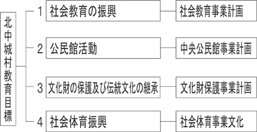 北中城村教育目標。1.社会教育の振興（社会教育係）。2.公民館活動（中央公民館事業計画）。3.文化財の保護及び伝統文化の継承（文化財保護事業計画）。4.社会体育振興（社会事業文化）。