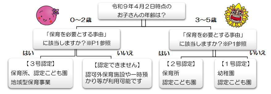 R9認定区分チャート