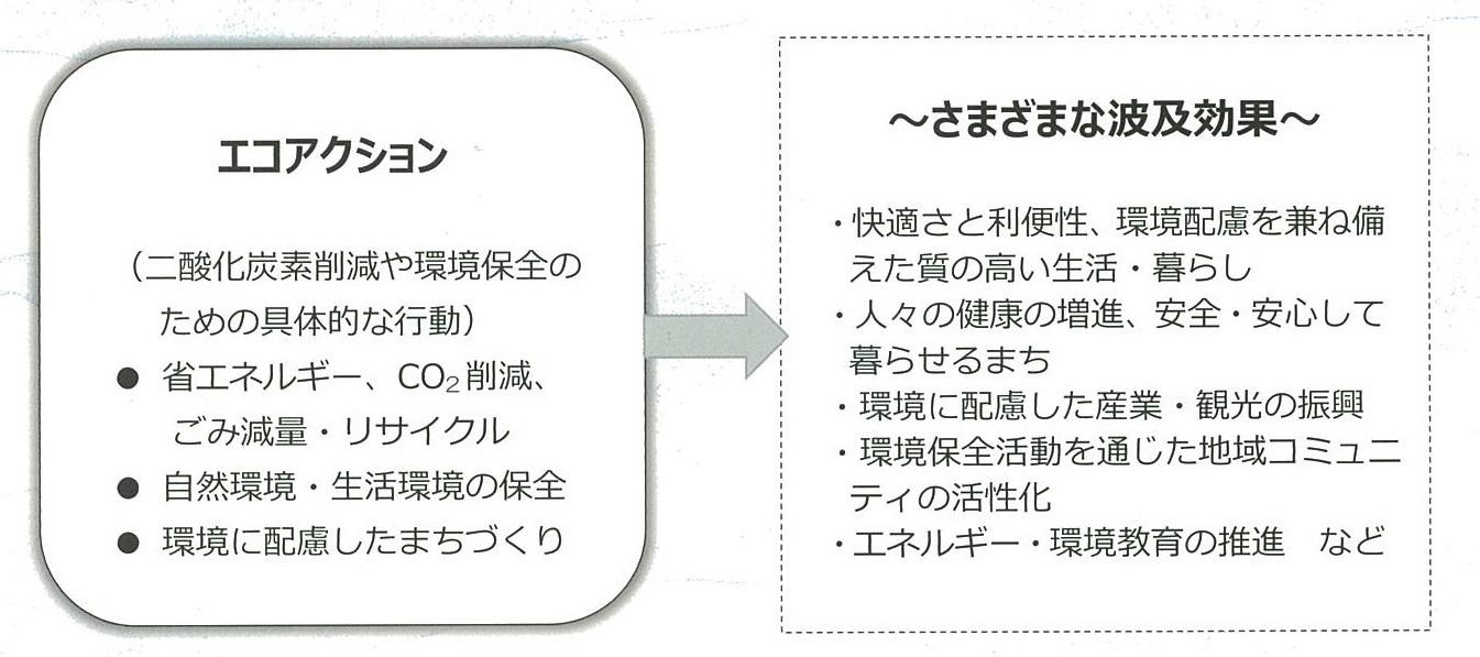 エコアクション さまざまな波及効果