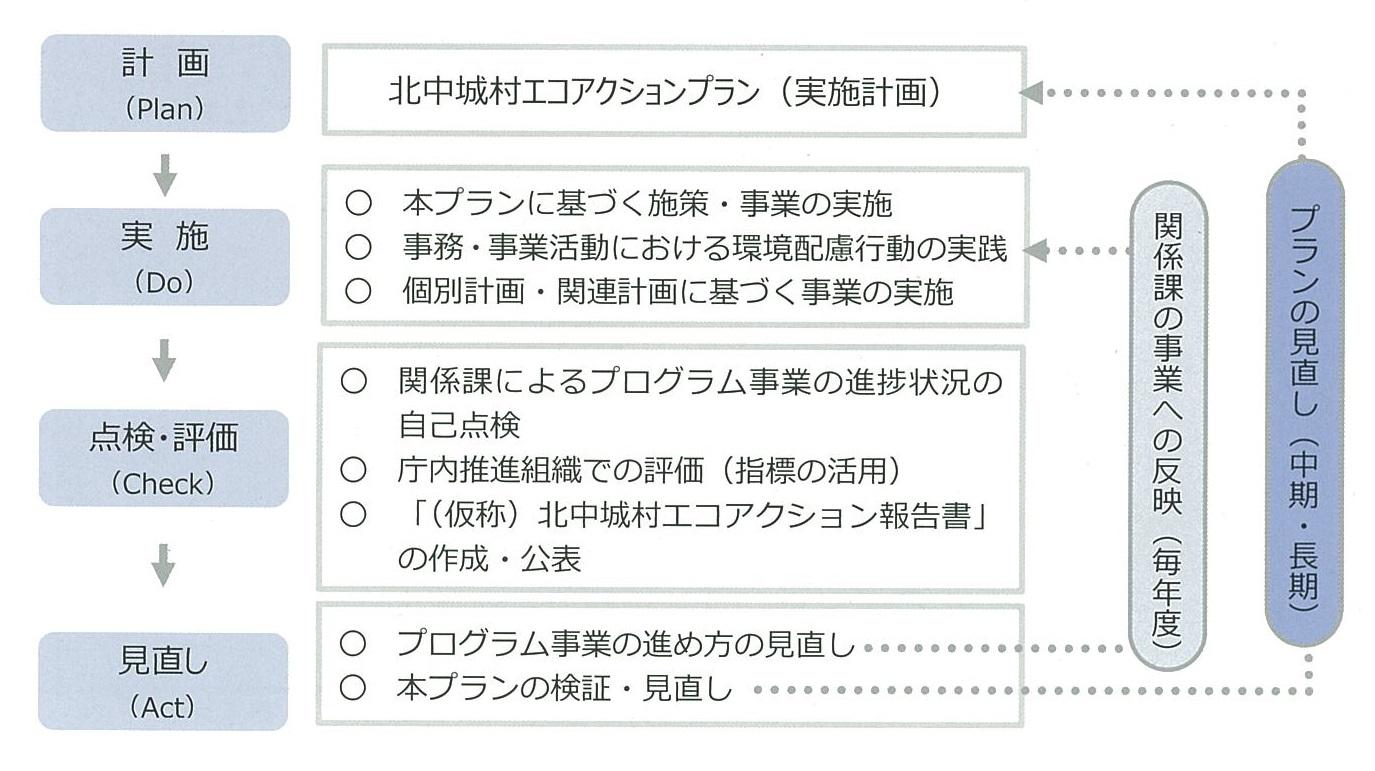 PDCAサイクルの詳細のイラスト