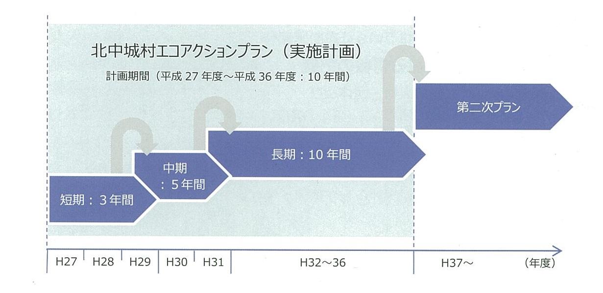 北中城村エコアクションプラン（実施計画）