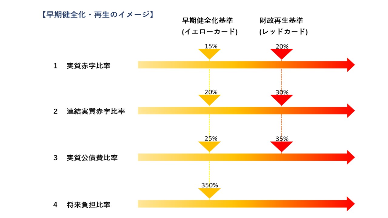 健全化