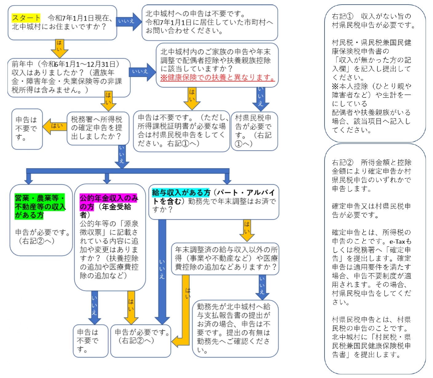 本フローチャートがご利用できない方は、国税庁提供のチャットボットをご利用ください。https://www.nta.go.jp/taxes/shiraberu/chatbot/index.htm
