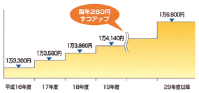 ■国民年金の場合