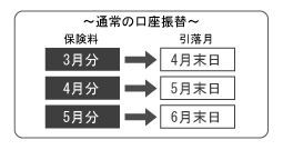 ～通常の口座振替～