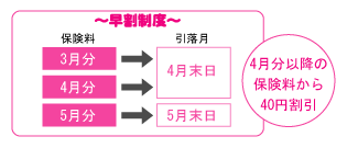 ～早割制度～