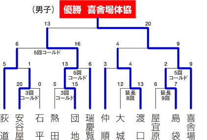 トーナメント表