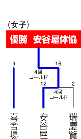 トーナメント表