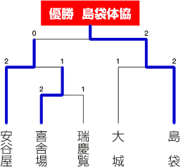 トーナメント表