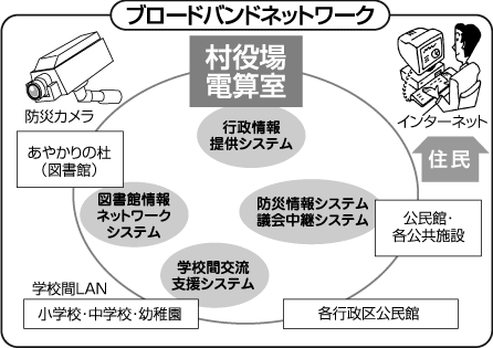 ブロードバンドネットワーク