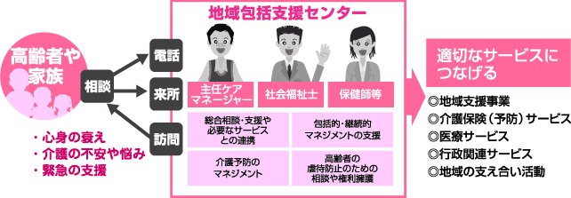 地域包括支援センターのイメージ