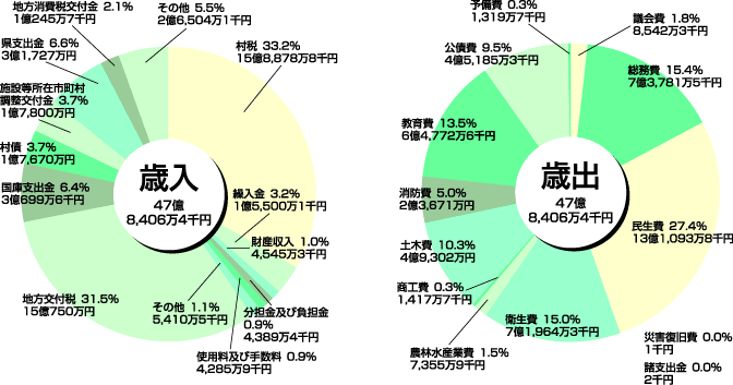 歳入歳出円グラフ