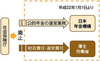 保険庁 社会 社会保険庁改革について