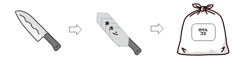 刃物や割れ物などは、新聞紙・厚紙・紙袋で包んで「危険」と表記して、有害危険ごみで出してください。