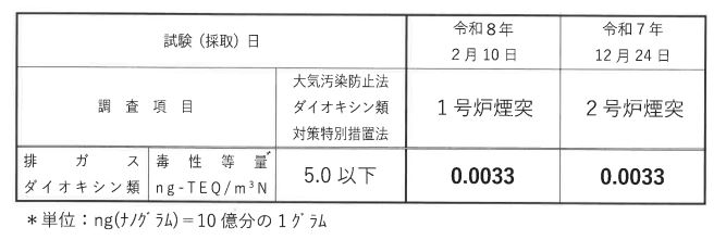 令和7年度ごみ処理施設(青葉苑)のダイオキシン類測定結果について
