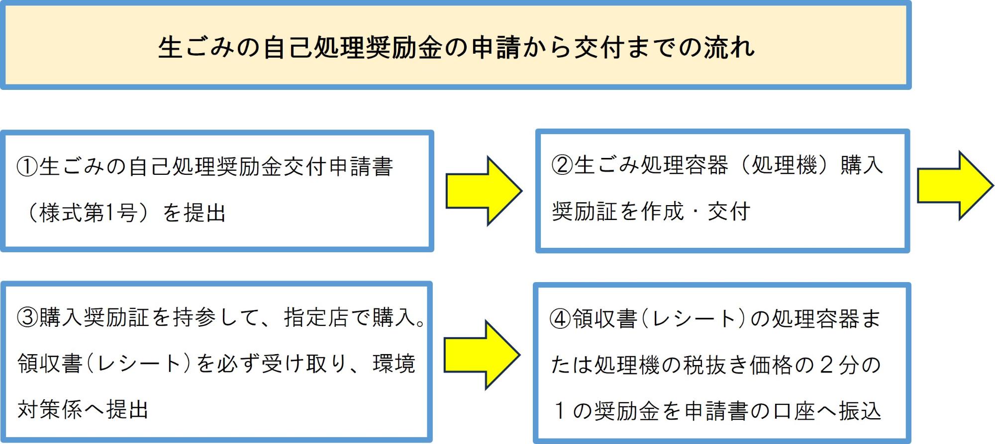 生ごみ事故処理奨励金の申請から交付までの流れ。手順1：生ごみの自己処理奨励金申請書（様式第1号）を提出。手順2:生ごみ処理容器（処理機）購入奨励証を作成・交付。手順3:購入奨励証を持参して、指定店で購入。領収書（レシート）を必ず受け取り、環境対策係へ提出。手順:領収書（レシート）の処理容器または処理機の税抜き価格の2分の1の奨励金を申請書の口座に振込。以上で手続きは終了です。