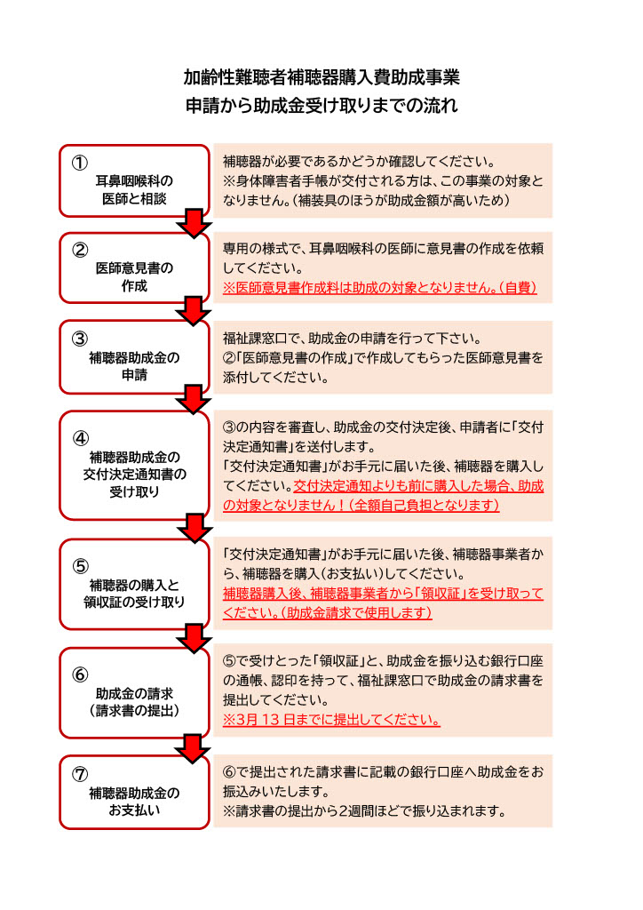 加齢性難聴・補助申請から補助金受け取りまでの流れ