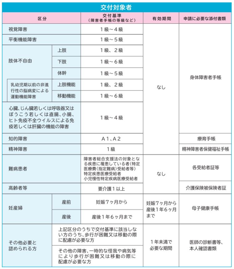 利用証の交付基準、有効期間は以下のPDFファイルをご覧ください。