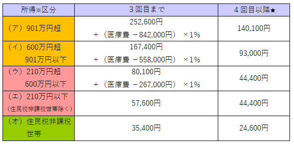 70歳未満の自己負担限度額