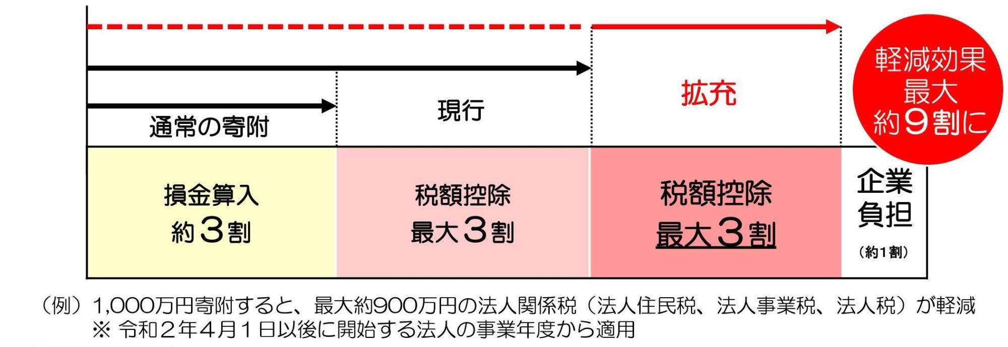 軽減効果の図